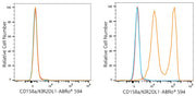 ABflo® 594 Rabbit anti-Human CD158a/KIR2DL1 mAb