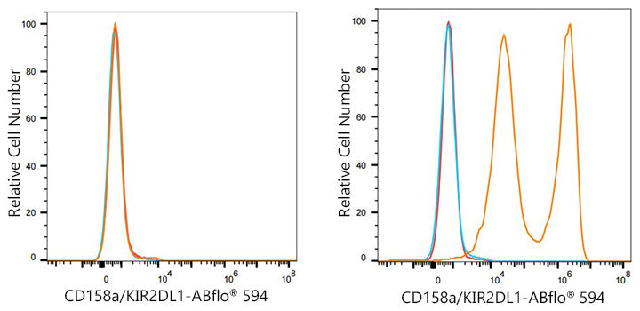 ABflo® 594 Rabbit anti-Human CD158a/KIR2DL1 mAb