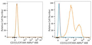 ABflo® 488 Rabbit anti-Human CD355/CRTAM mAb