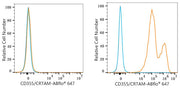ABflo® 647 Rabbit anti-Human CD355/CRTAM mAb