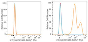 ABflo® 594 Rabbit anti-Human CD355/CRTAM mAb