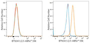 ABflo® 594 Rabbit anti-Human BTN3A1/2/3 mAb