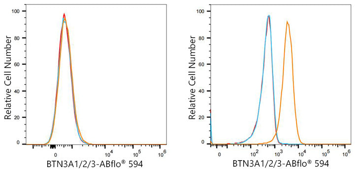 ABflo® 594 Rabbit anti-Human BTN3A1/2/3 mAb