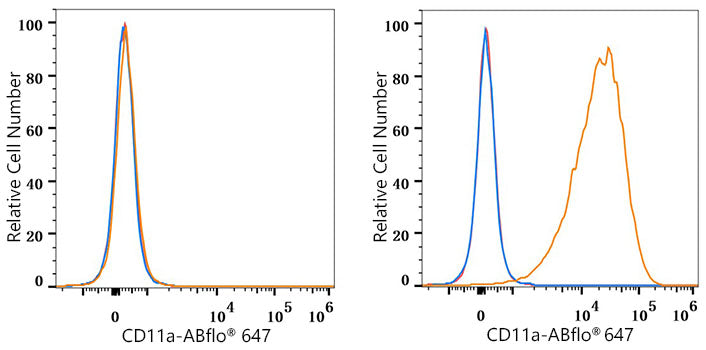 CD11a Rabbit mAb