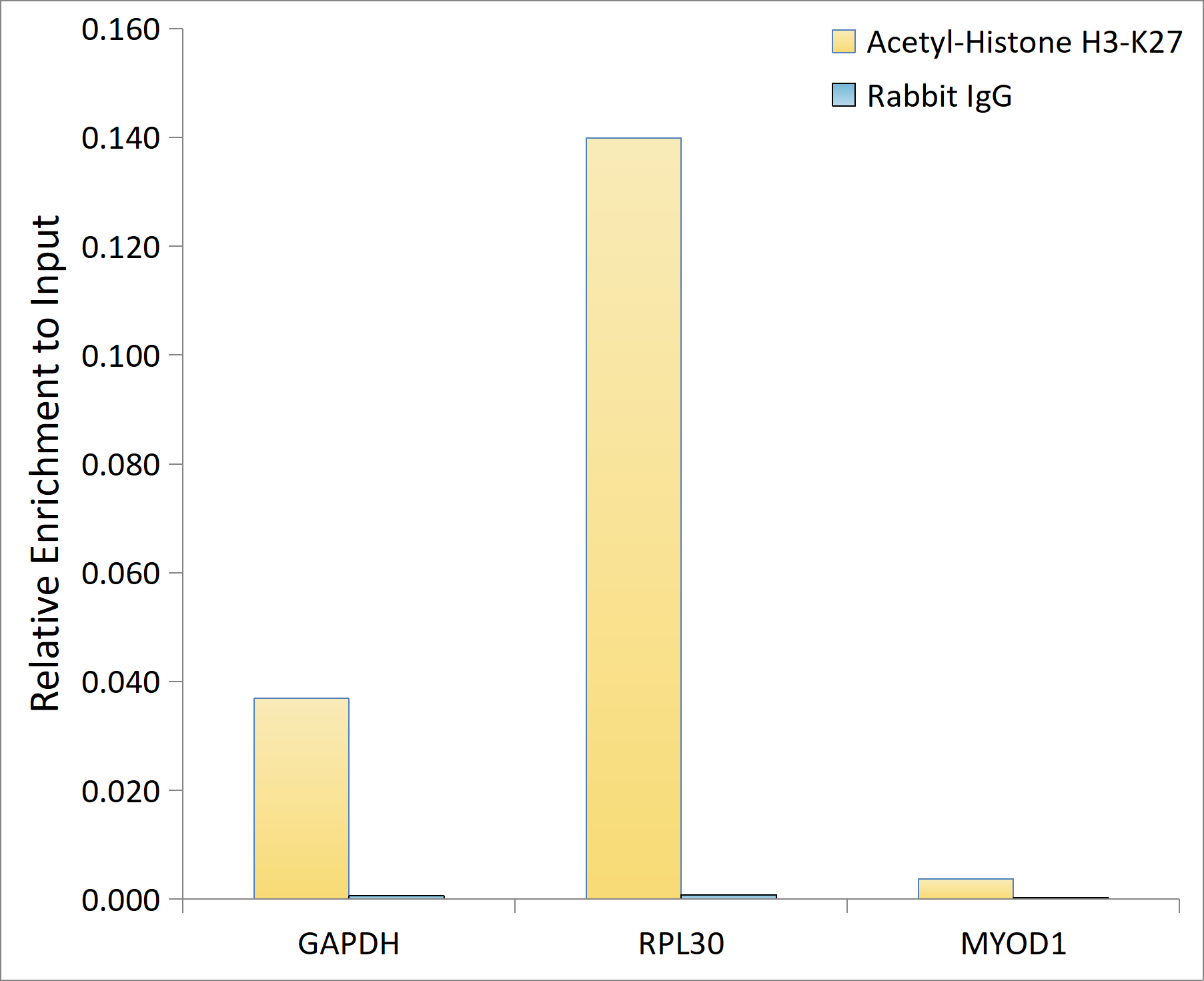 Acetyl-Histone H3-K27 Rabbit mAb