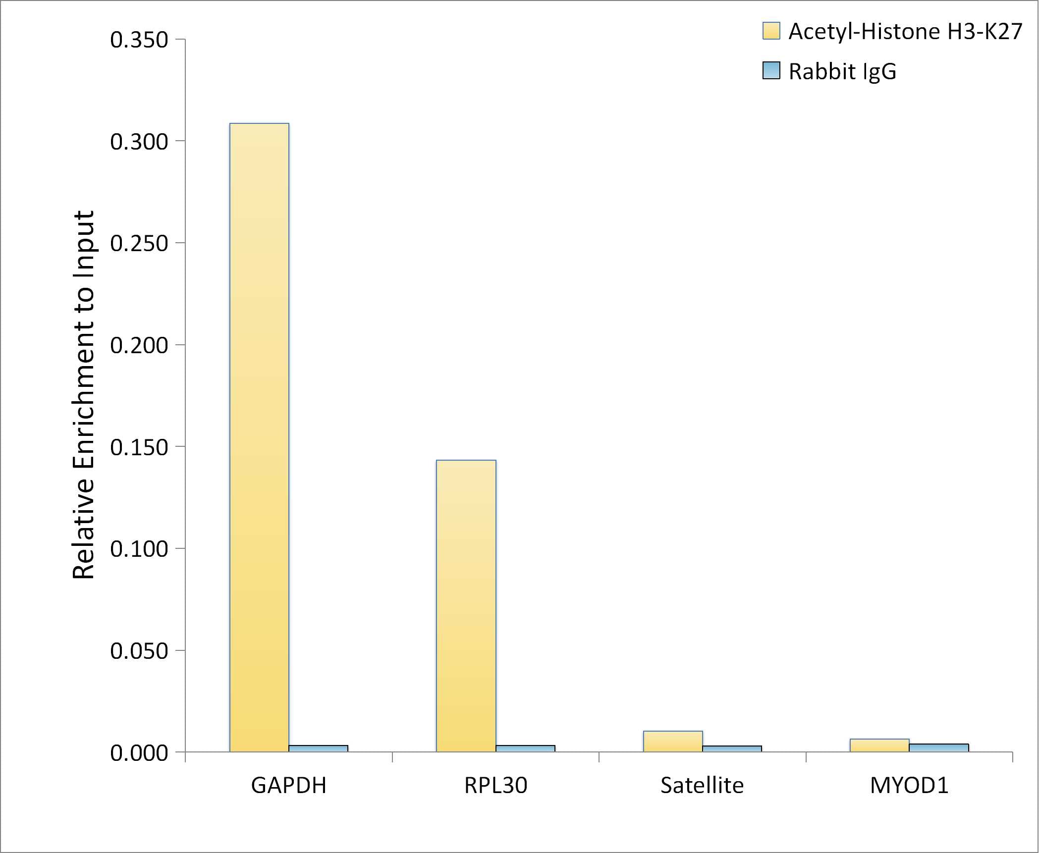 Acetyl-Histone H3-K27 Rabbit mAb