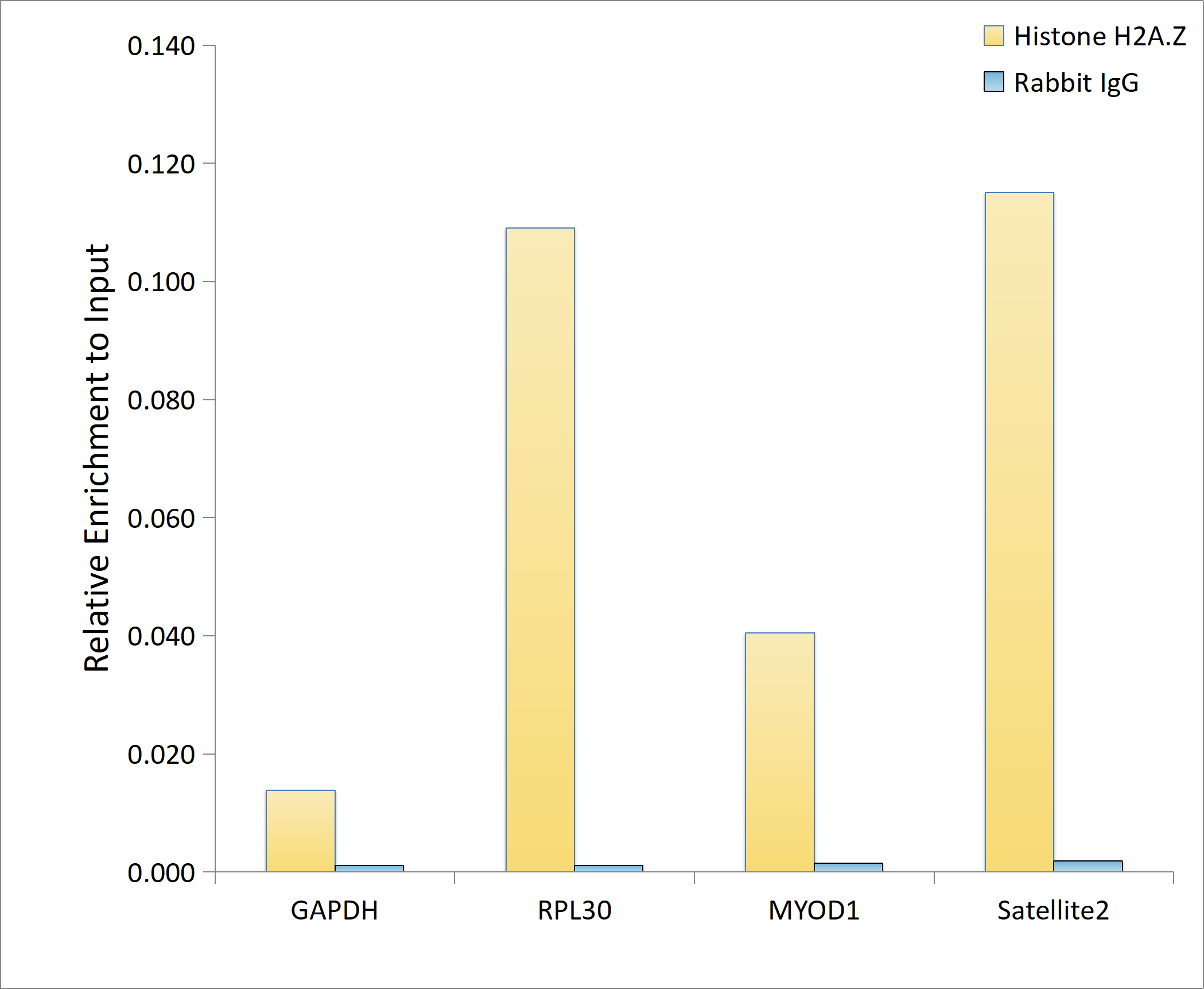 [KO Validated] Histone H2A.Z Rabbit mAb