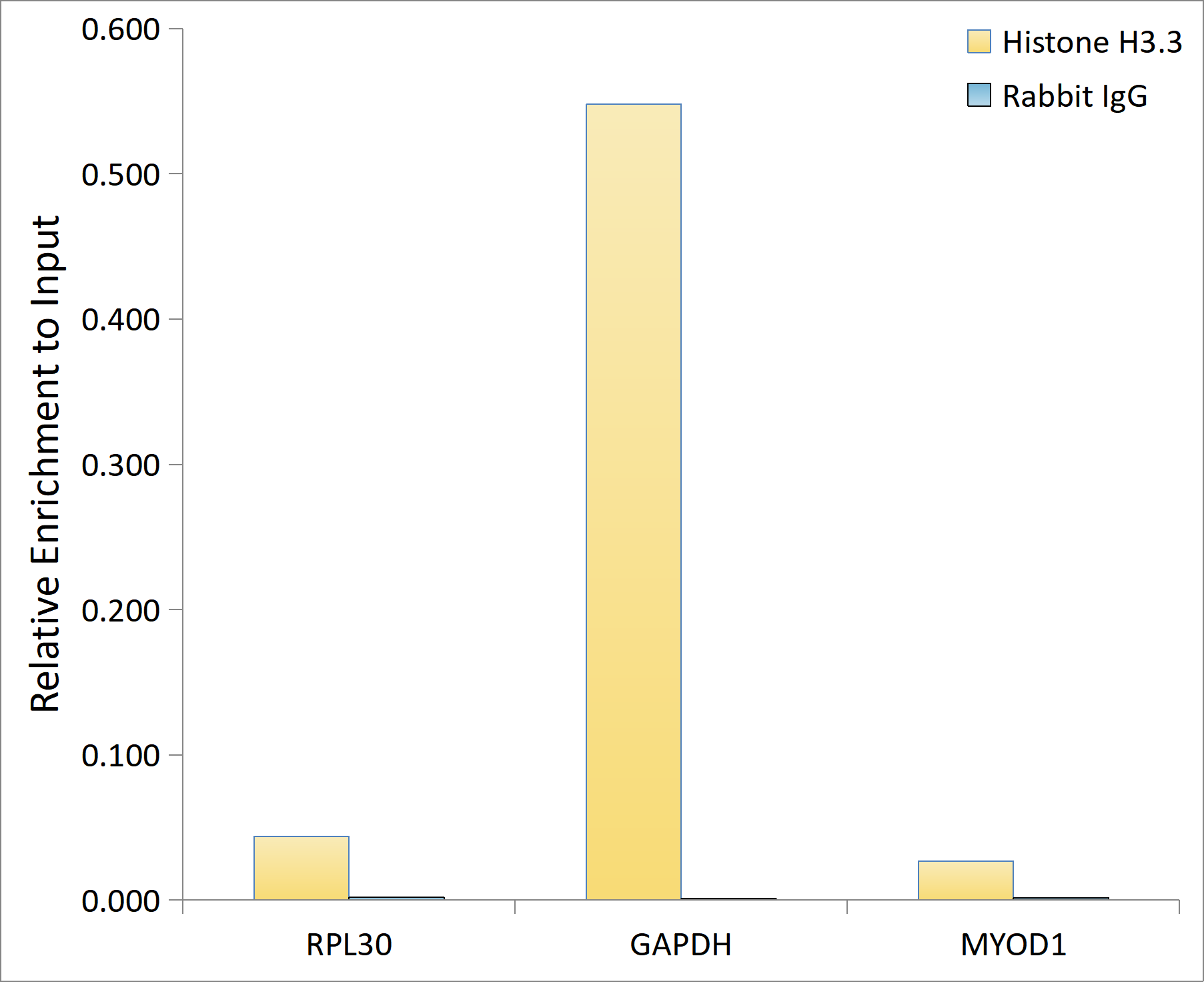 Histone H3.3 Rabbit mAb