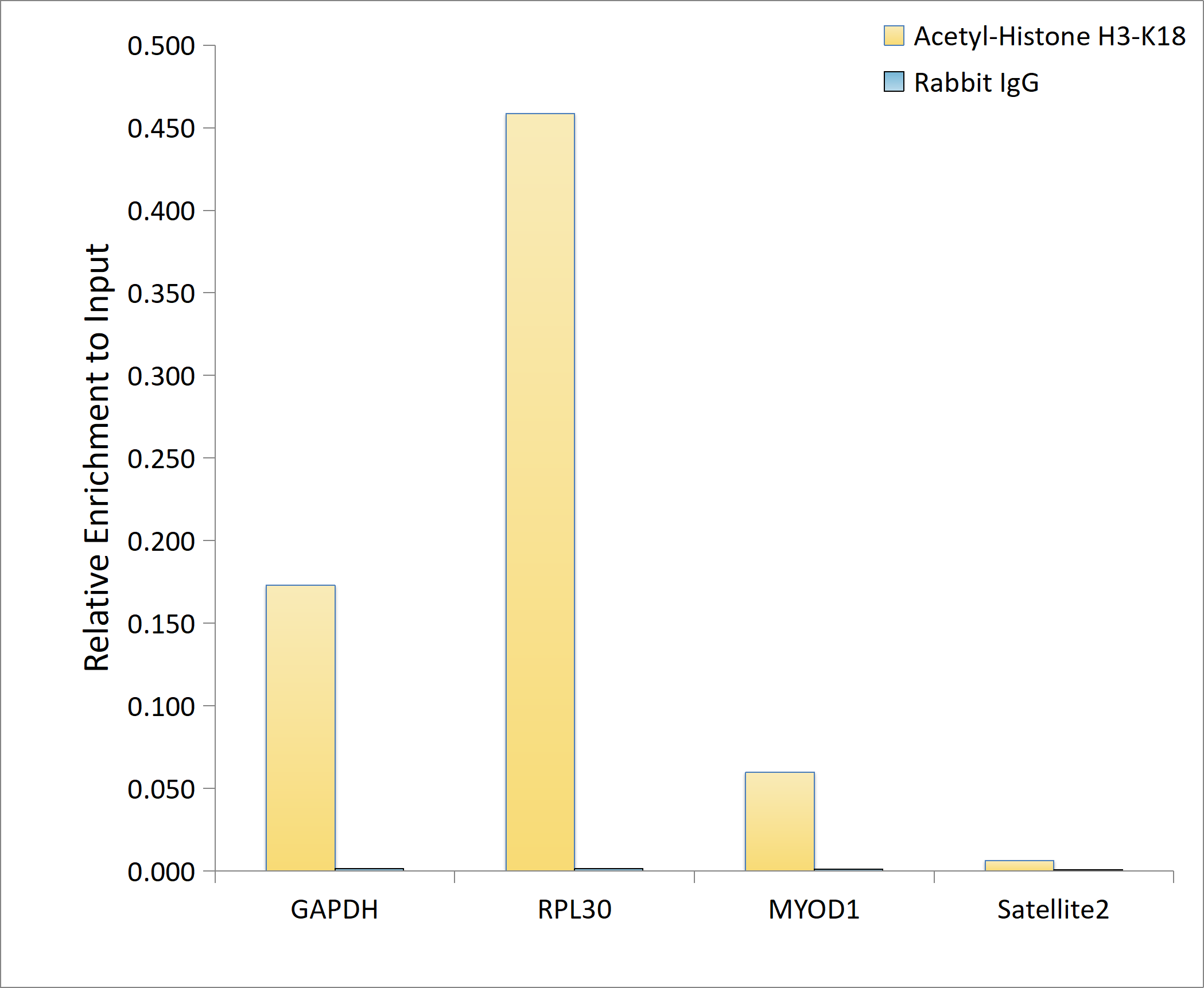 Acetyl-Histone H3-K18 Rabbit pAb