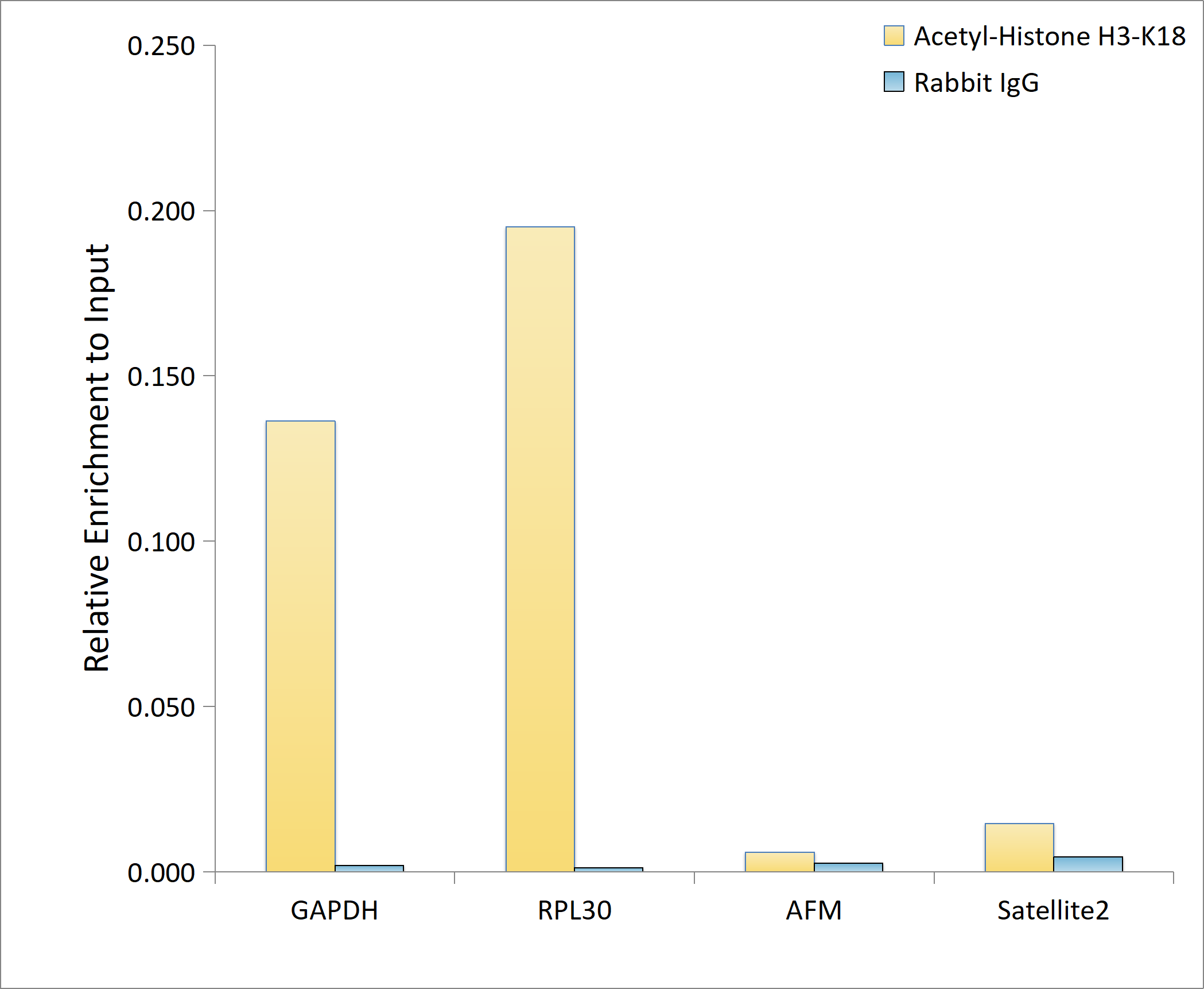 Acetyl-Histone H3-K18 Rabbit pAb