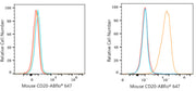 ABflo® 647-conjugated Rabbit anti-Rat IgG (H+L)
