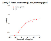 HRP-conjugated Rabbit anti-Human IgD mAb