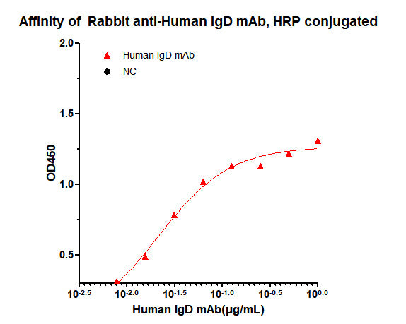 HRP-conjugated Rabbit anti-Human IgD mAb