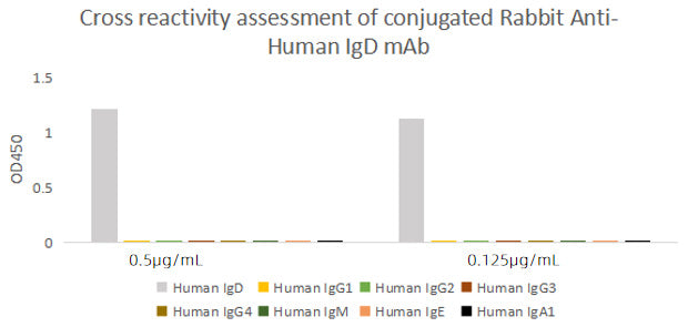 HRP-conjugated Rabbit anti-Human IgD mAb
