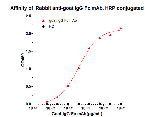 HRP-conjugated Rabbit anti-Goat IgG Fc mAb