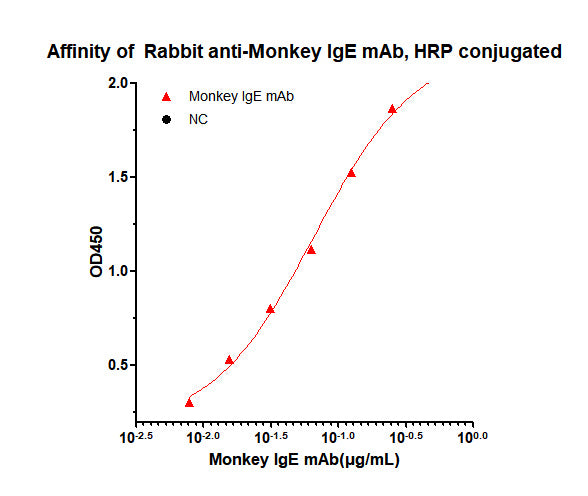 HRP-conjugated Rabbit anti-Monkey IgE (Fc) mAb