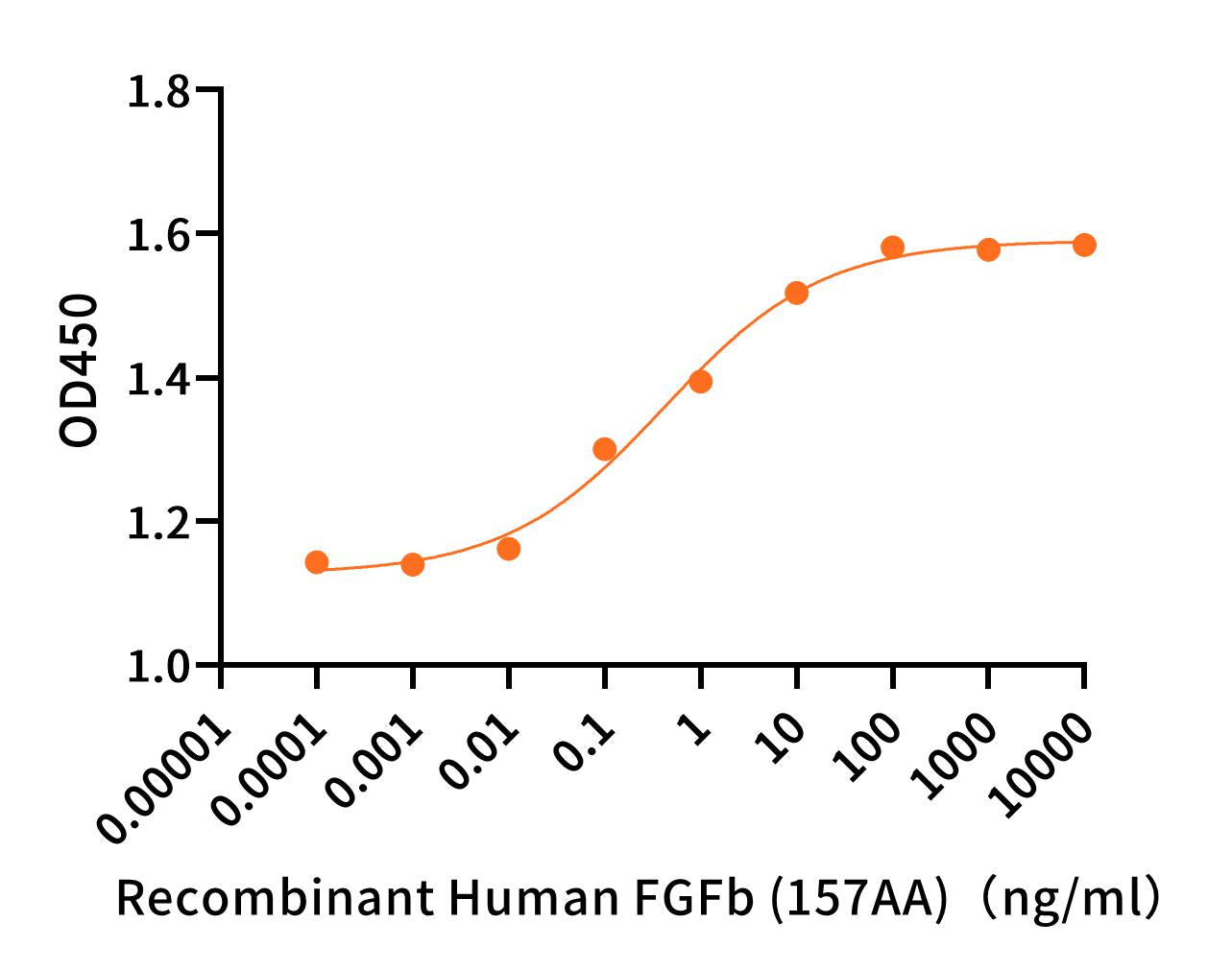 Recombinant Human FGFb (157AA)