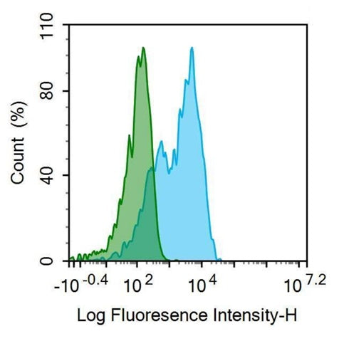 APC-Linked Anti-Tetraspanin 30Cluster of Differentiation 63 (CD63) Polyclonal Antibody - image 2