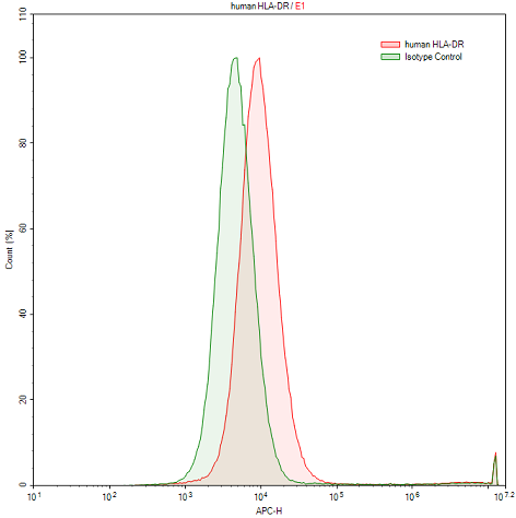 Anti-HLA Class II Histocompatibility Antigen, DR Alpha Chain (HLA-DRA) Polyclonal Antibody - image 2