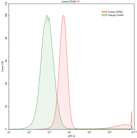 Anti-Cluster of Differentiation 42d (CD42d) Polyclonal Antibody - image 2
