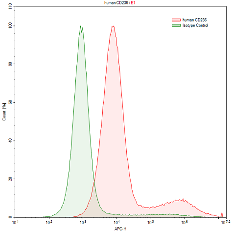 Human Erythrocytes were stained with 20ug/ml rabbit Anti-human GYPC Polyclonal Antibody