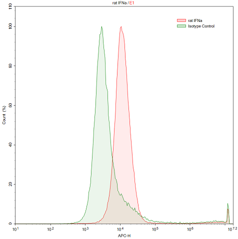 Anti-Interferon Alpha (IFNa) Polyclonal Antibody - image 2