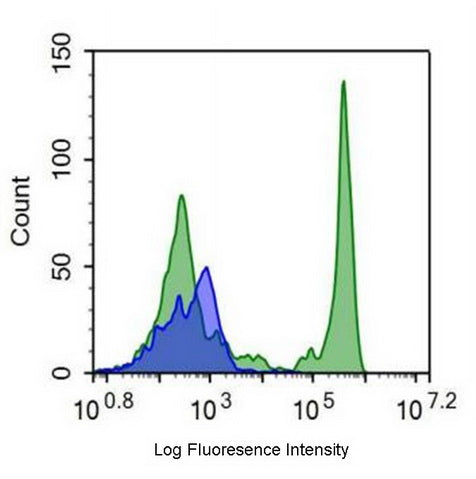 FITC-Linked Anti-Protein Tyrosine Phosphatase Receptor Type C (CD45) Monoclonal Antibody - image 2