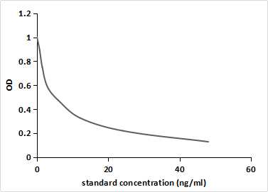 Dehydroepiandrosterone (DHEA) Monoclonal Antibody - image 2