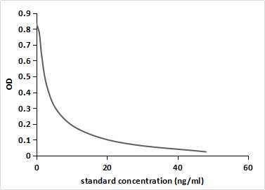 Aflatoxin B1 (AFB1) Monoclonal Antibody - image 2