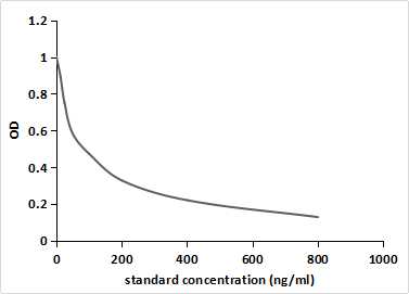 Vitamin B2 (VB2) Monoclonal Antibody - image 2