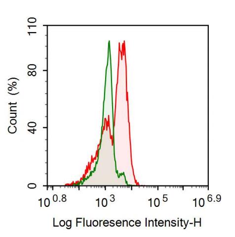 Human peripheral blood lymphocytes were stained with 10ug/ml mouse Anti-human CD33 Monoclonal Antibody