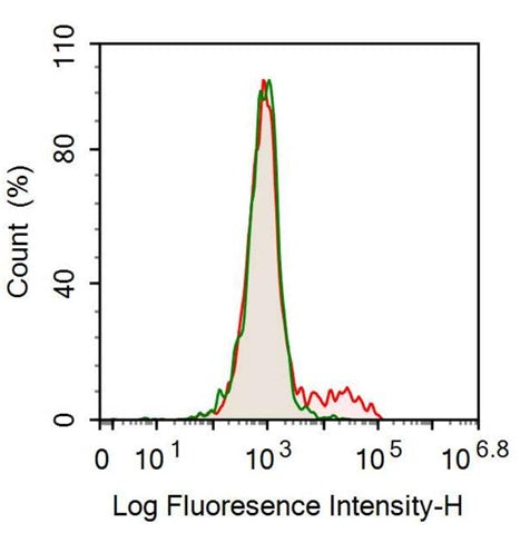 Human peripheral blood lymphocytes were stained with 10ug/ml mouse Anti-human CD79B Monoclonal Antibody