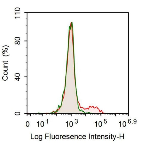 Human peripheral blood lymphocytes were stained with 10ug/ml mouse Anti-human CD79B Monoclonal Antibody