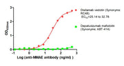 The Binding Activity of Disitamab vedotin (Synonyms: RC48) and Depatuxizumab mafodotin (Synonyms: ABT-414) with Anti-MMAE antibody Activity: Measured by its binding ability in a functional ELISA. Immobilized Disitamab vedotin (Synonyms: RC48) and...