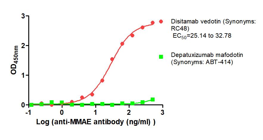 The Binding Activity of Disitamab vedotin (Synonyms: RC48) and Depatuxizumab mafodotin (Synonyms: ABT-414) with Anti-MMAE antibody Activity: Measured by its binding ability in a functional ELISA. Immobilized Disitamab vedotin (Synonyms: RC48) and...