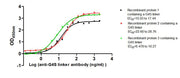 The Binding Activity of G4S linker with Anti-G4S linker antibody Activity: Measured by its binding ability in a functional ELISA. Immobilized Three recombinant proteins containing G4S linker at 2 ug/mL can bind Anti-G4S linker antibody. The EC50 i...