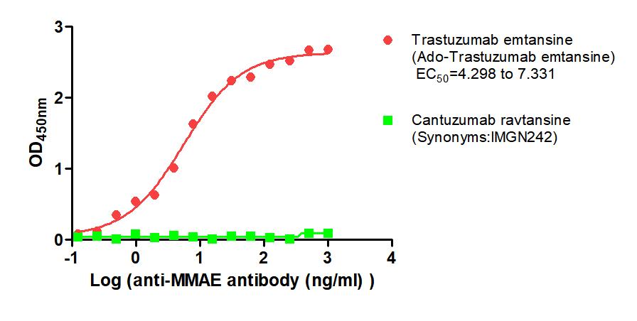 The Binding Activity of Trastuzumab emtansine (Ado-Trastuzumab emtansine) and Cantuzumab ravtansine (Synonyms:IMGN242) with Anti-DM1 antibody Activity: Measured by its binding ability in a functional ELISA. Immobilized Trastuzumab emtansine (Ado-T...