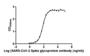 The Binding Activity of SARS-CoV-2-S Antibody with SARS-CoV-2-S1-RBD Activity: Measured by its binding ability in a functional ELISA. Immobilized SARS-CoV-2-S1-RBD (CSB-YP3324GMY1) at 2 ug/ml can bind SARS-CoV-2-S Antibody, the EC50 is 61.89 to 75...