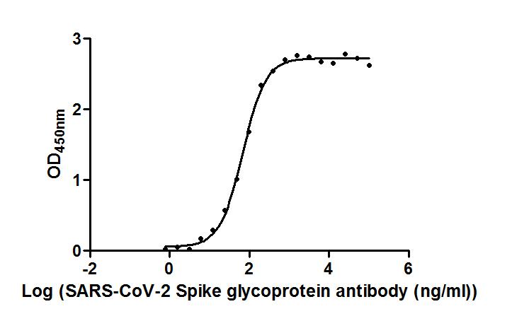 The Binding Activity of SARS-CoV-2-S Antibody with SARS-CoV-2-S1-RBD Activity: Measured by its binding ability in a functional ELISA. Immobilized SARS-CoV-2-S1-RBD (CSB-YP3324GMY1) at 2 ug/ml can bind SARS-CoV-2-S Antibody, the EC50 is 61.89 to 75...