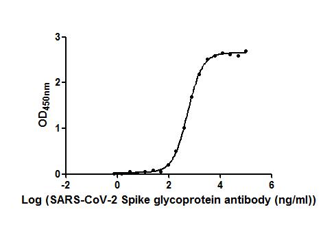 The Binding Activity of SARS-CoV-2-S Antibody with SARS-CoV-2-S1-RBD Activity: Measured by its binding ability in a functional ELISA. Immobilized SARS-CoV-2-S1-RBD (<a href=