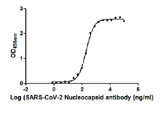 The Binding Activity of SARS-CoV-2-N Antibody with SARS-CoV-2-N Activity: Measured by its binding ability in a functional ELISA. Immobilized SARS-CoV-2-N (CSB-EP3325GMY) at 2 ug/ml can bind SARS-CoV-2-N Antibody, the EC50 is 201.1 ng/ml.