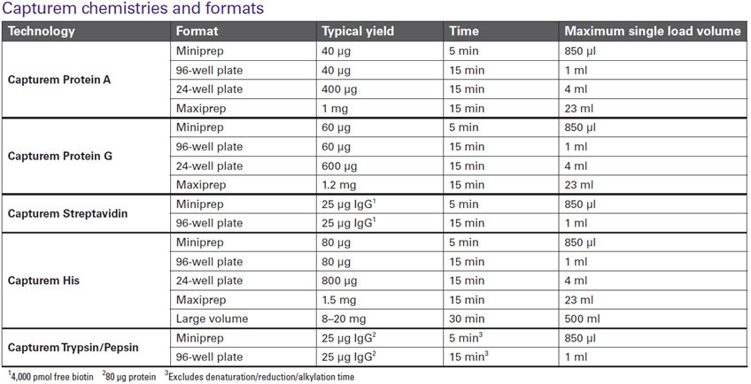 Capturem high-capacity membranes - Protein research - Takara Bio