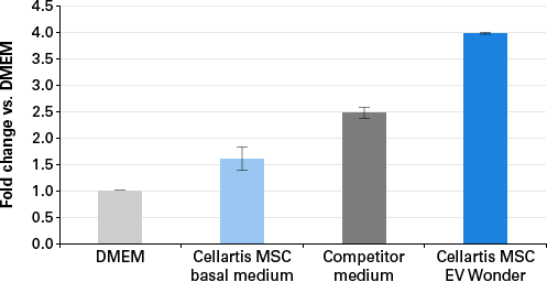 Cellartis MSC EV Wonder - Stem cell research - Takara Bio