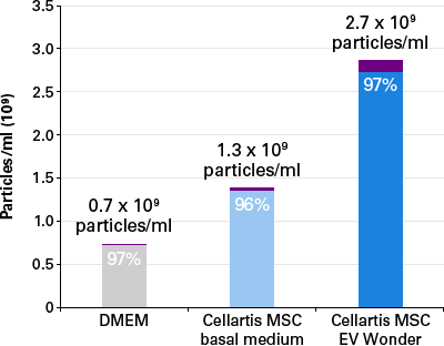 Cellartis MSC EV Wonder - Stem cell research - Takara Bio
