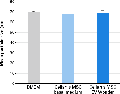 Cellartis MSC EV Wonder - Stem cell research - Takara Bio
