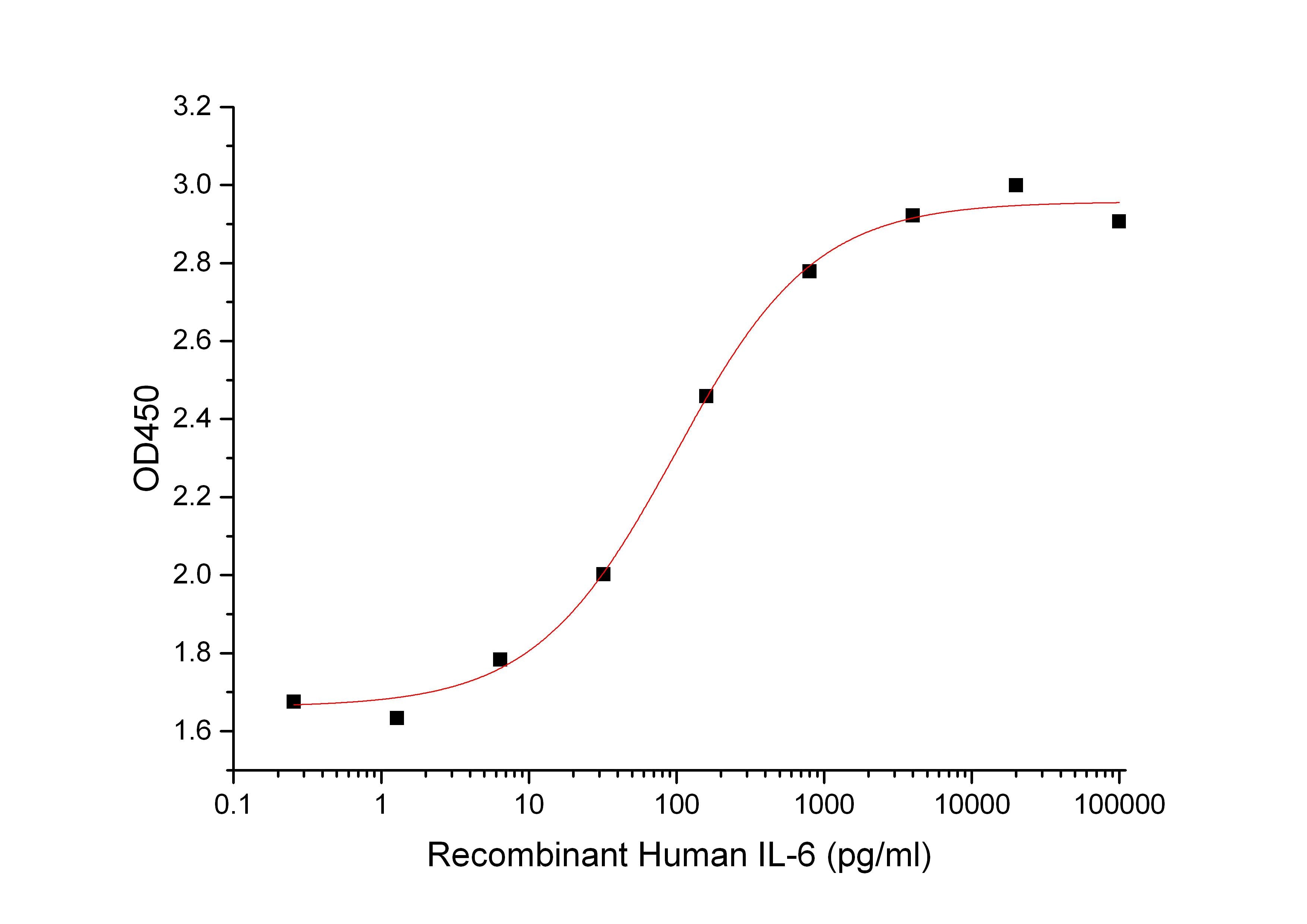 Recombinant Human IL-6