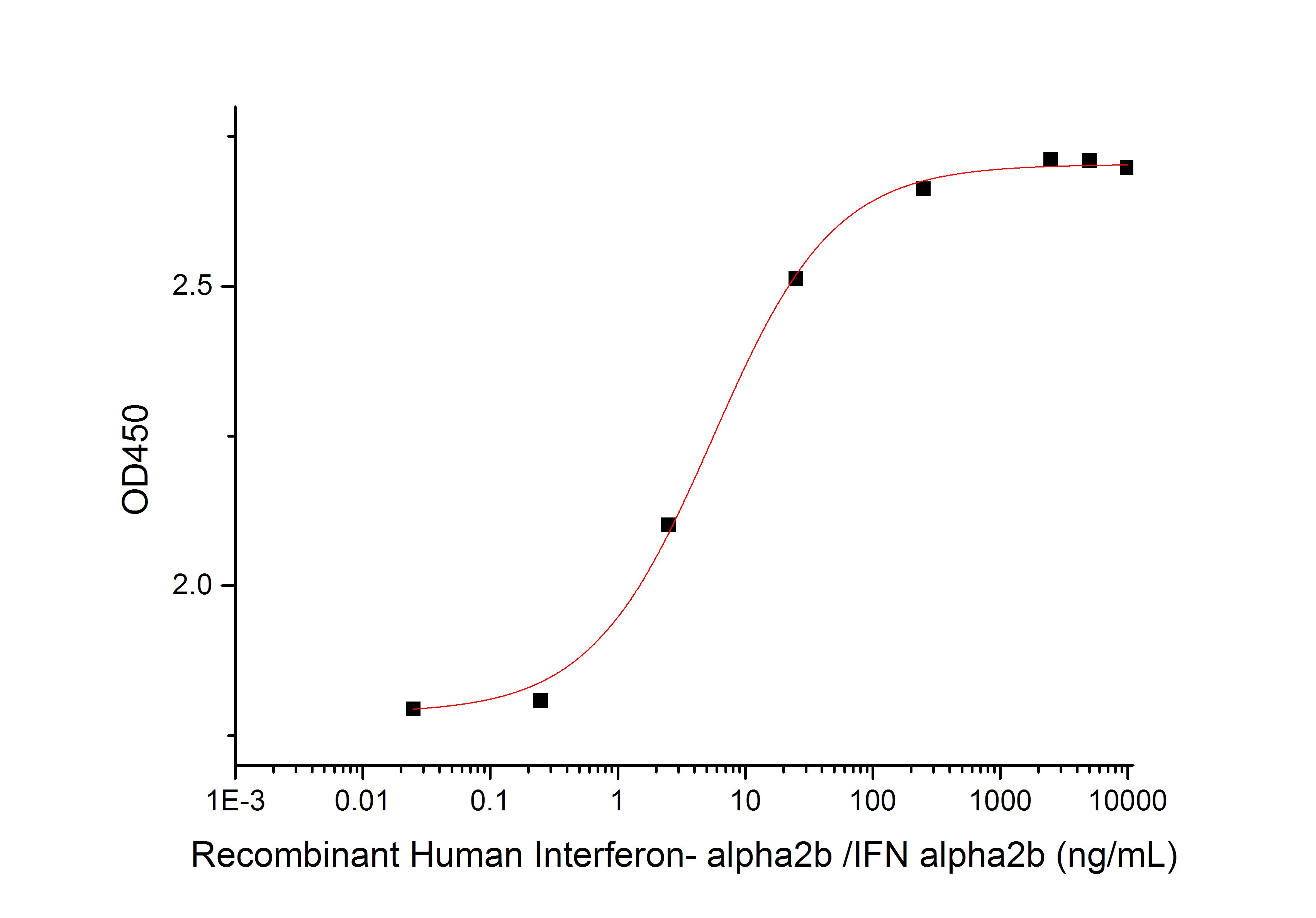 Recombinant Human IFN alpha2b