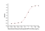 Recombinant Mouse EPO (C-6His)