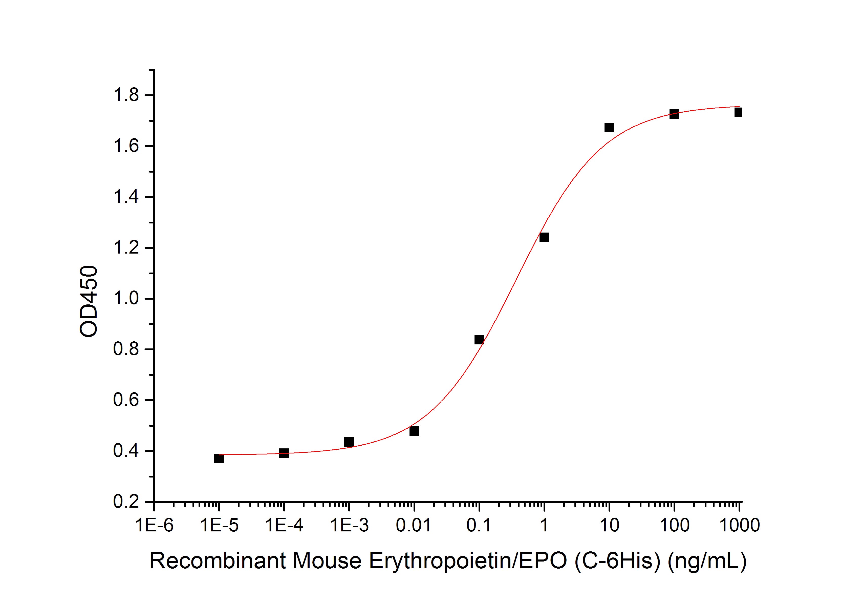 Recombinant Mouse EPO (C-6His)