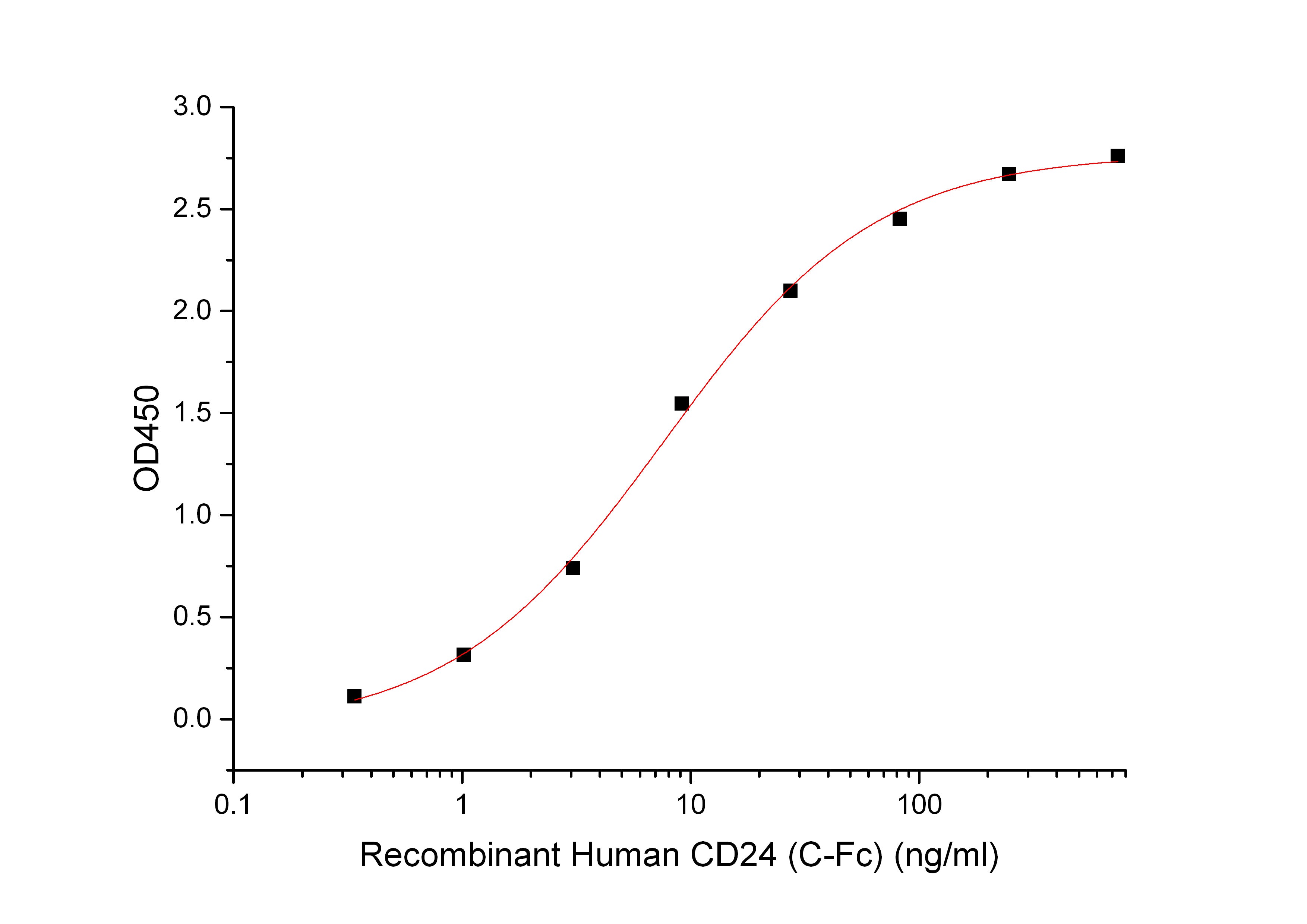 Recombinant Human CD24 (C-Fc)
